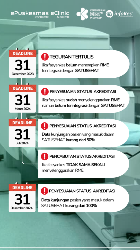 ePuskesmas: Sanksi bagi Fasyakes yang belum memakai RME